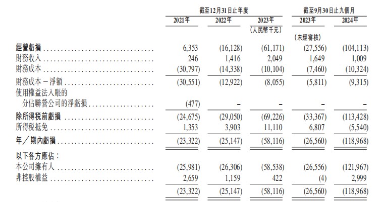 新股前瞻|挚达科技再递表：9个月亏损1.22亿元 流动性隐忧再添业绩“包袱” - 图片2