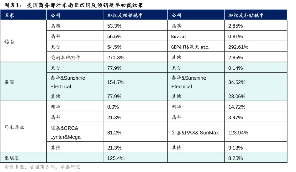 美对东南亚光伏反倾销税初裁落地，有何影响？ - 图片1