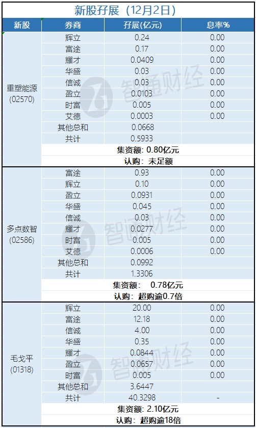 新股孖展统计 | 12月2日 - 图片1