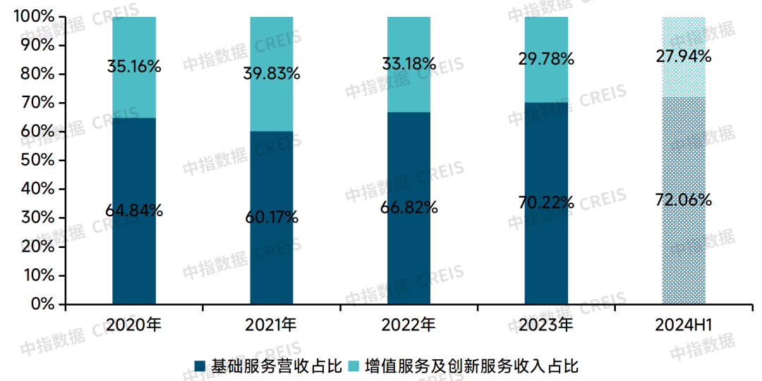 中指研究：2024中国物业管理行业总结&2025展望 - 图片2