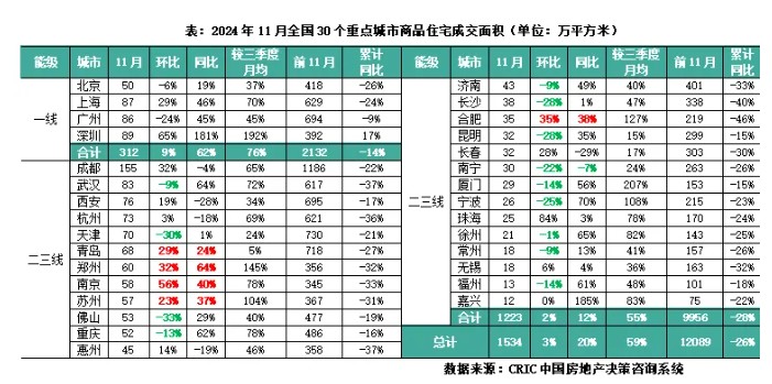 克而瑞研究中心：年末冲刺供应放量+政策稳信心 预计12月楼市成交将迎翘尾行情 - 图片4