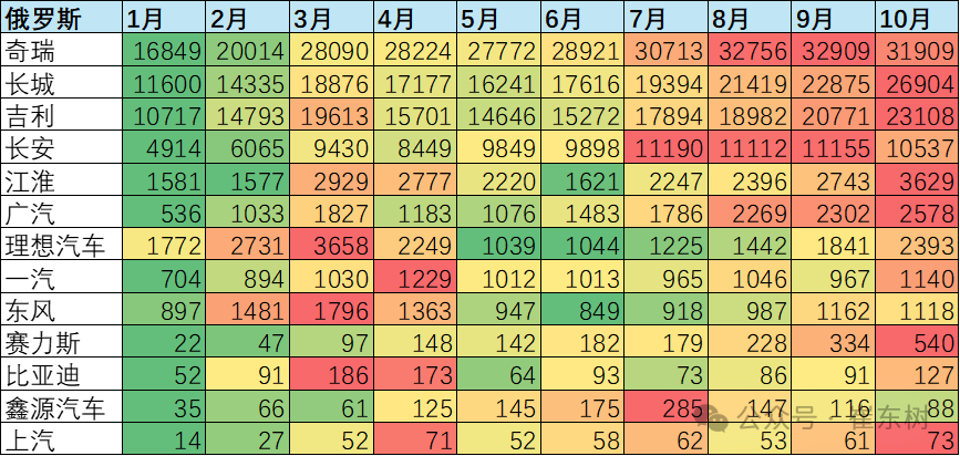 崔东树：1-10月中国海外市场自主车企品牌销量216万台 同比增长46% - 图片4