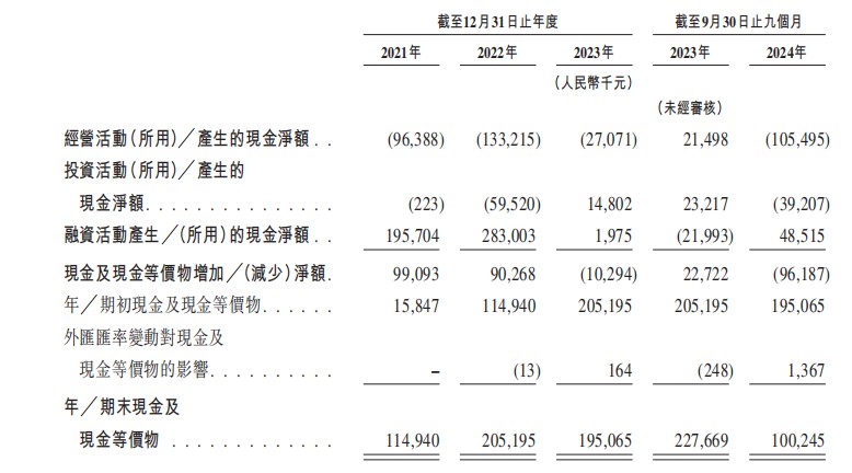 新股前瞻|挚达科技再递表：9个月亏损1.22亿元 流动性隐忧再添业绩“包袱” - 图片4