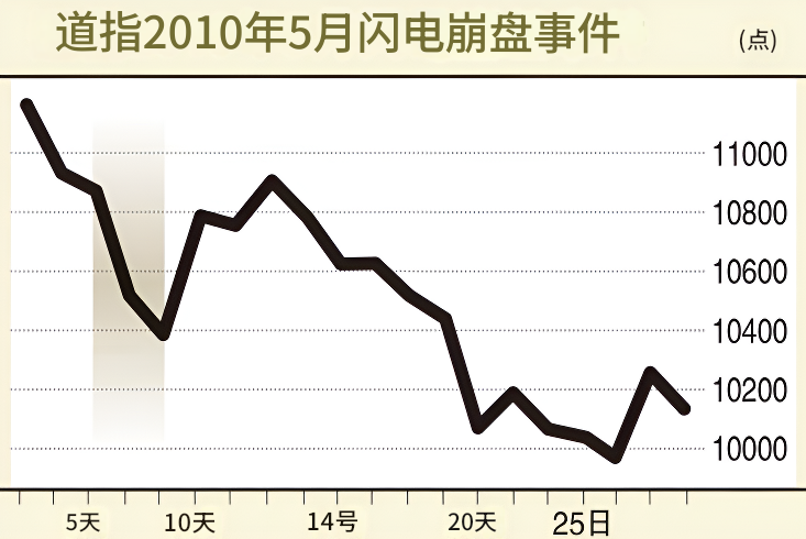 崩盘（琼道斯工业平均指数）