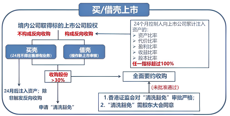 借壳上市