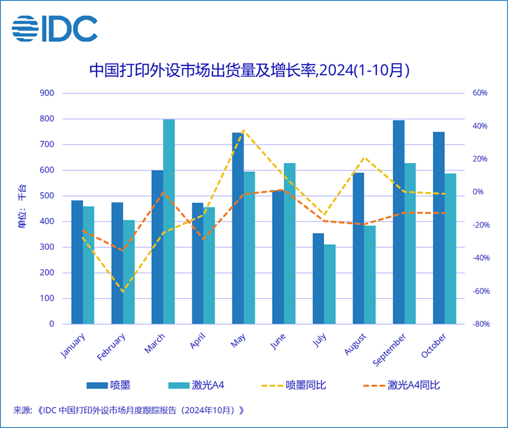 IDC：10月中国喷墨及激光A4打印机市场整体同比下降13.6% - 图片1