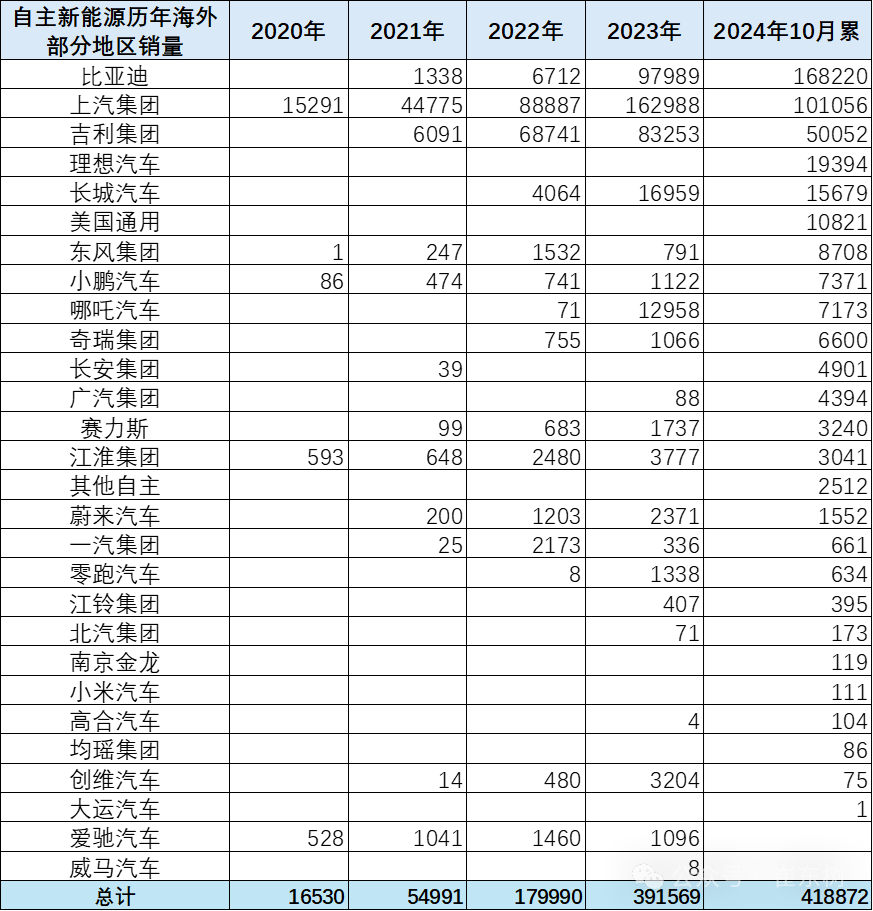 崔东树：1-10月中国海外市场自主车企品牌销量216万台 同比增长46% - 图片6
