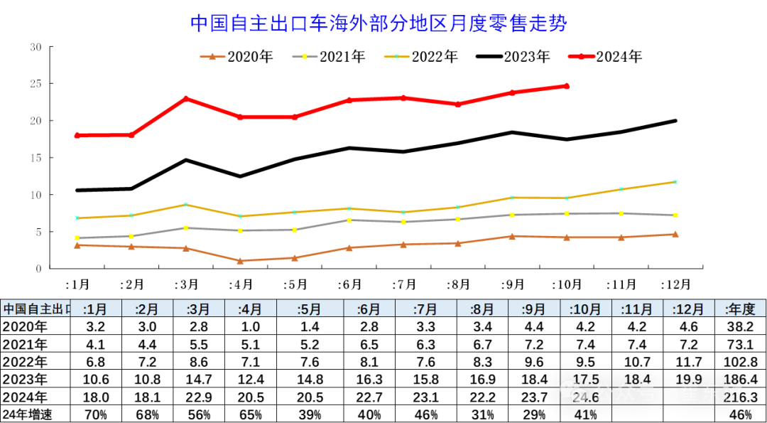 崔东树：1-10月中国海外市场自主车企品牌销量216万台 同比增长46% - 图片2