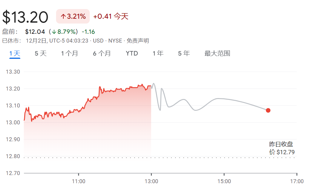 法国政局拖累，欧股走低，法股跌逾1%，美股盘前热门中概股涨跌不一，美元走高，黄金承压 - 图片2