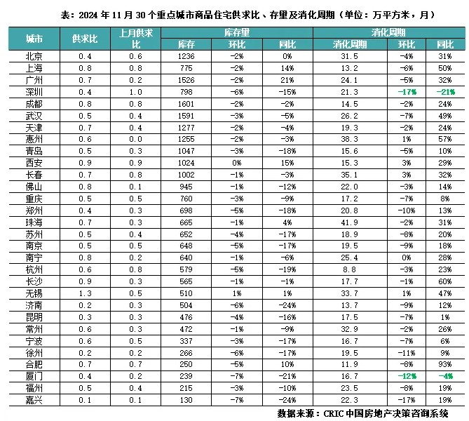 克而瑞研究中心：年末冲刺供应放量+政策稳信心 预计12月楼市成交将迎翘尾行情 - 图片6