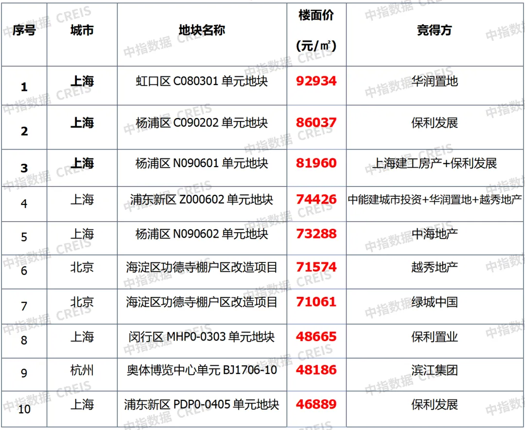 中指研究院：11月地产销售额持续回升 土地出让金总额同比增逾一成 - 图片8