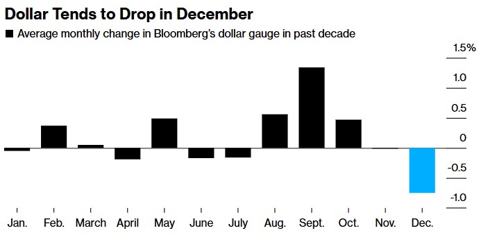 除了特朗普和美联储 炒汇还需当心美元的“12月魔咒” - 图片1