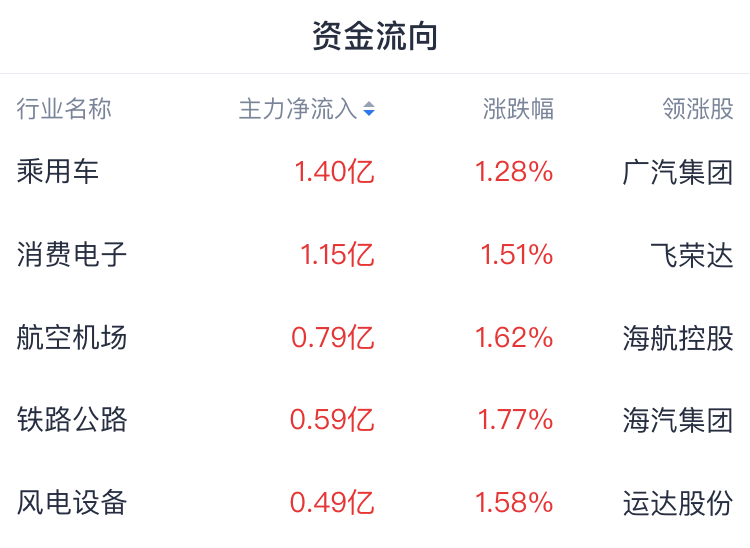 A股开盘速递 | 涨跌不一 沪指涨0.06％ 海南自贸区板块活跃 - 图片1