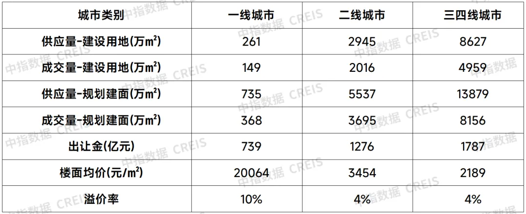 中指研究院：11月地产销售额持续回升 土地出让金总额同比增逾一成 - 图片5