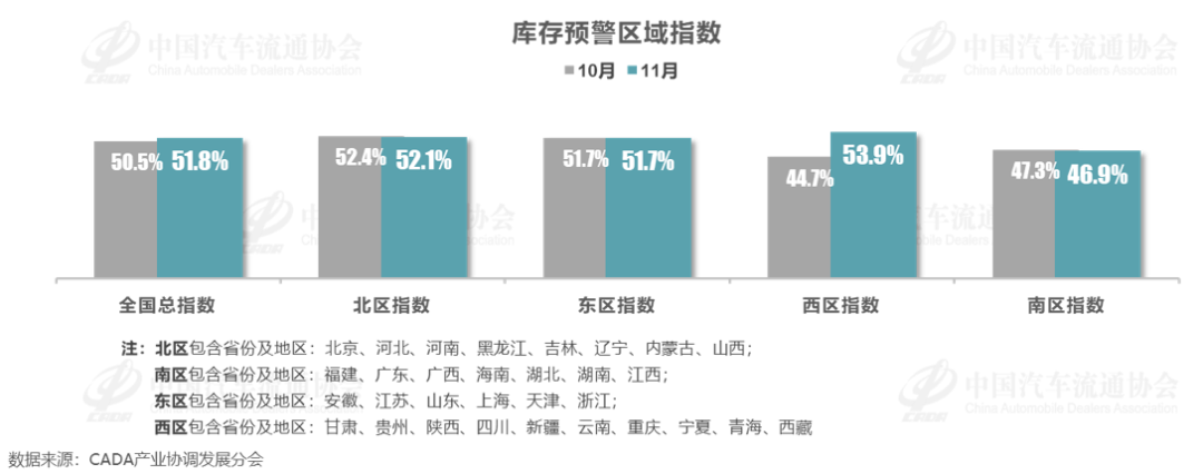 11月中国汽车经销商库存预警指数为51.8% 接近荣枯线 - 图片3