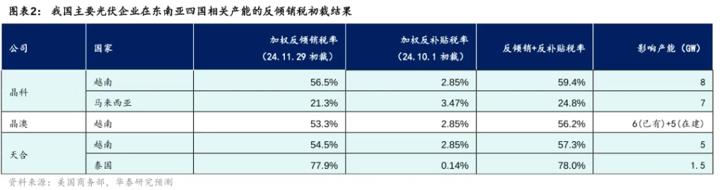 美对东南亚光伏反倾销税初裁落地，有何影响？ - 图片2