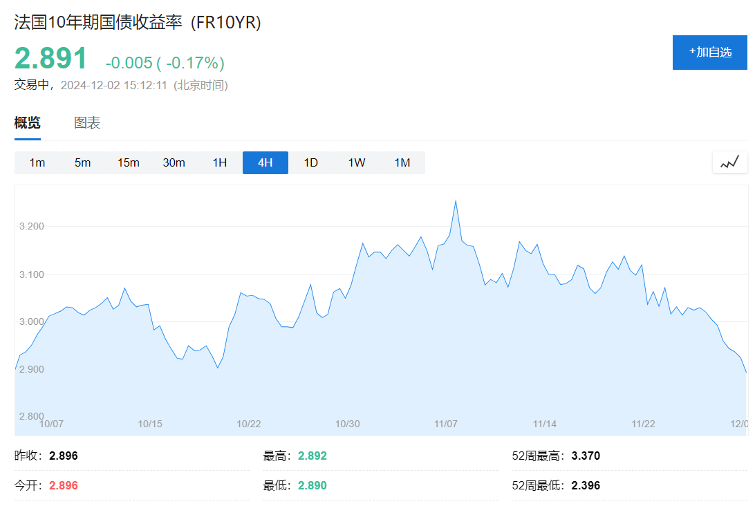 法国政局动荡拖累欧元、欧洲股指期货下跌，美元走高，黄金承压，铁矿石延续涨势 - 图片2