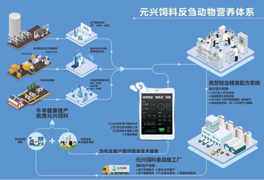 优然牧业(09858)智慧畜牧解决方案获评农业农村部唯一乳业全产业链“智慧农业建设典型案例” - 图片3