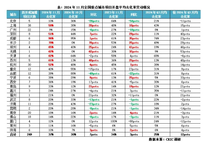 克而瑞研究中心：年末冲刺供应放量+政策稳信心 预计12月楼市成交将迎翘尾行情 - 图片5