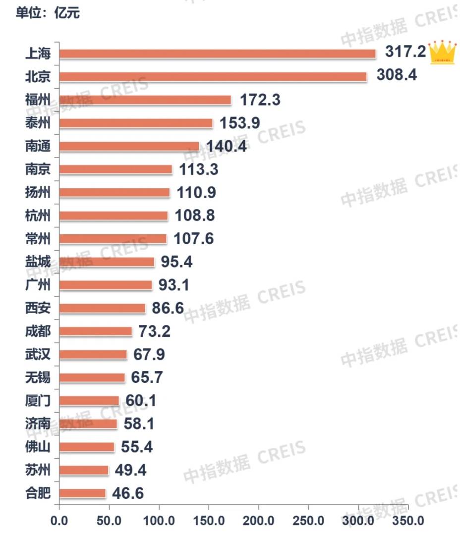 中指研究院：11月地产销售额持续回升 土地出让金总额同比增逾一成 - 图片6