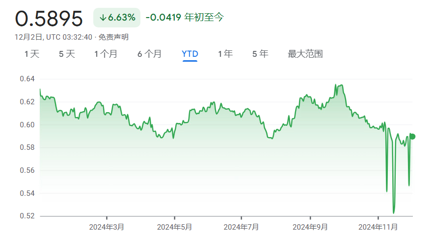 紐西蘭元匯率走勢圖