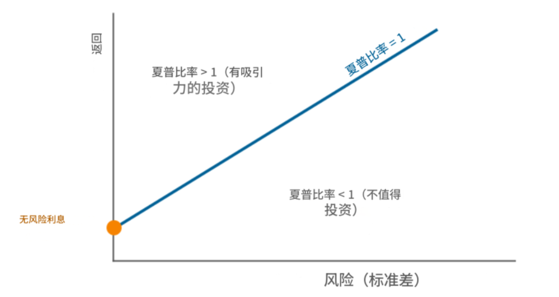 夏普比率对风险投资的影响