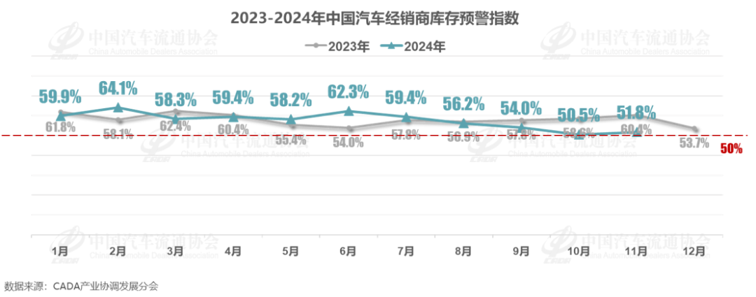 11月中国汽车经销商库存预警指数为51.8% 接近荣枯线 - 图片1