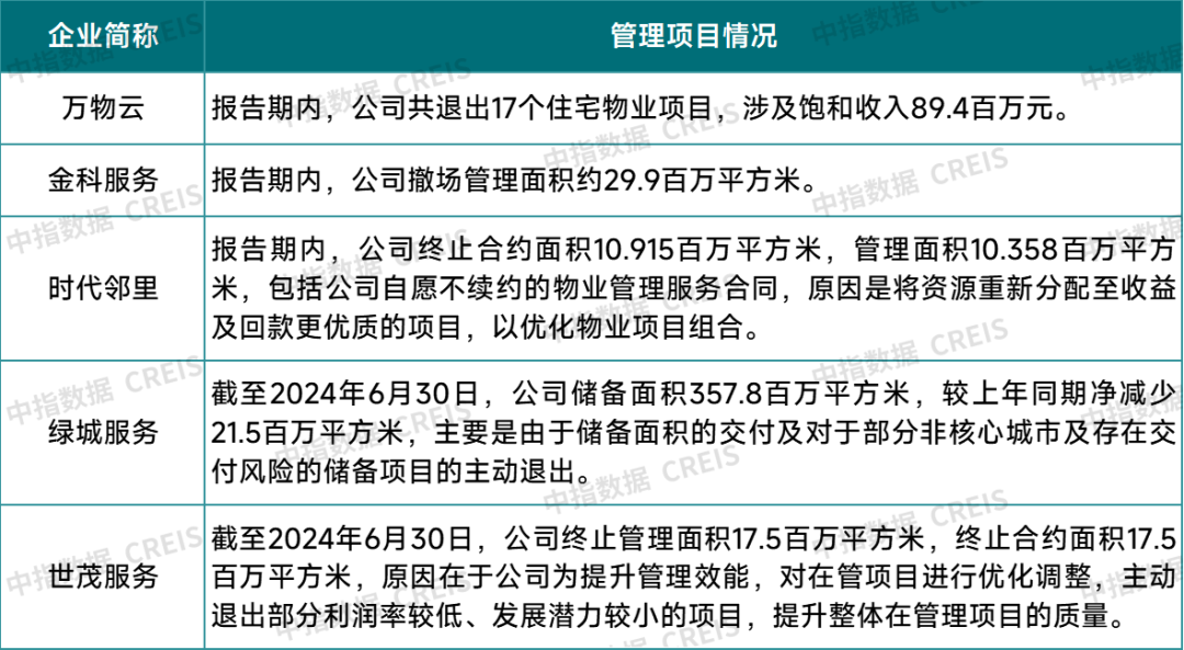 中指研究：2024中国物业管理行业总结&2025展望 - 图片1