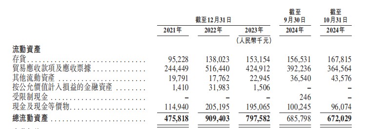 新股前瞻|挚达科技再递表：9个月亏损1.22亿元 流动性隐忧再添业绩“包袱” - 图片5