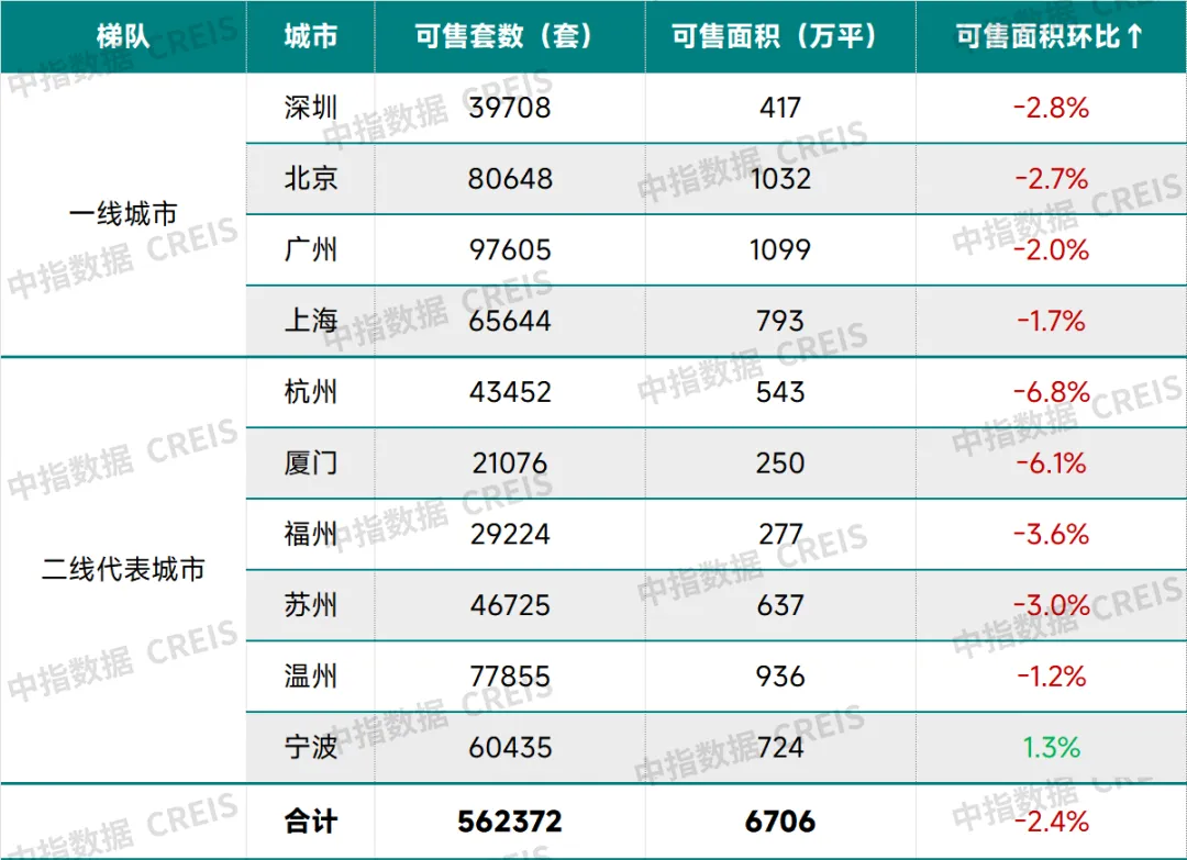 中指研究院：11月地产销售额持续回升 土地出让金总额同比增逾一成 - 图片3