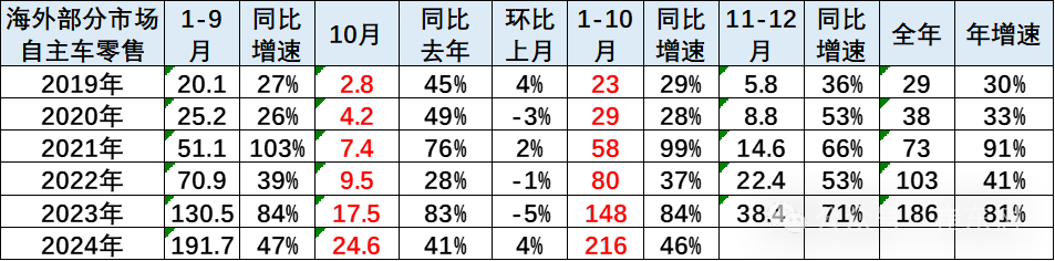 崔东树：1-10月中国海外市场自主车企品牌销量216万台 同比增长46% - 图片1