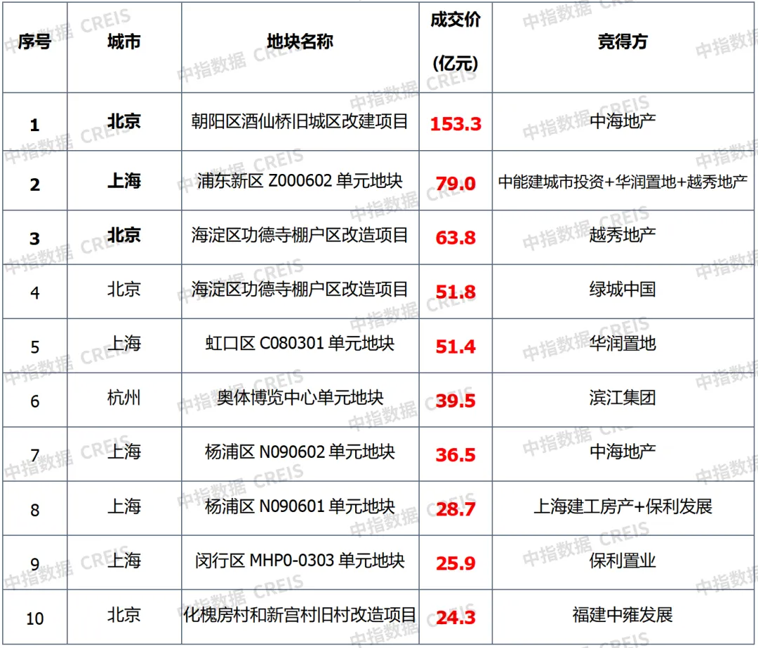 中指研究院：11月地产销售额持续回升 土地出让金总额同比增逾一成 - 图片7