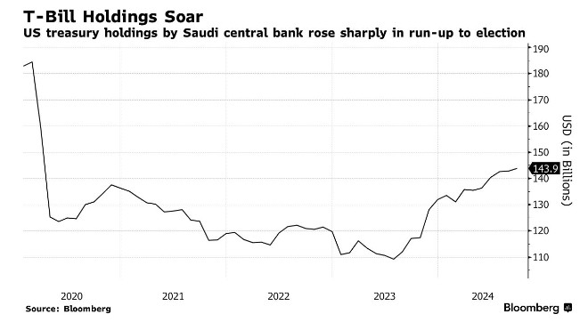 沙特增持美国国债至1440亿美元 持有比例创四年来新高 - 图片1
