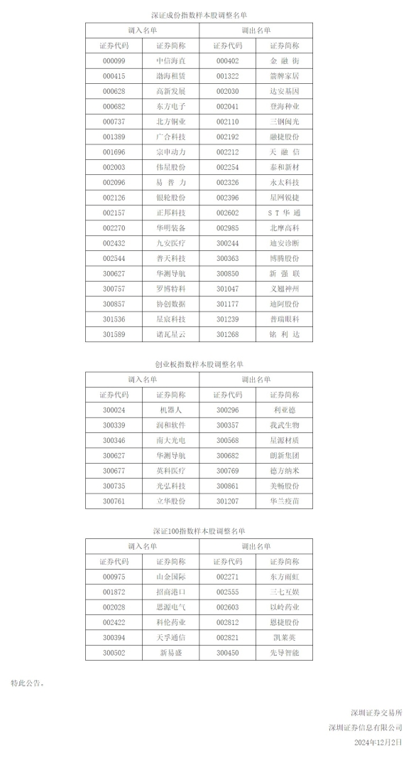 深交所：调整深证成指、创业板指、深证100等指数样本股 - 图片1