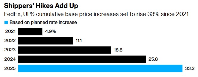 收取天价运费，联邦快递(FDX.US)与联合包裹(UPS.US)狂赚“假日费” - 图片1