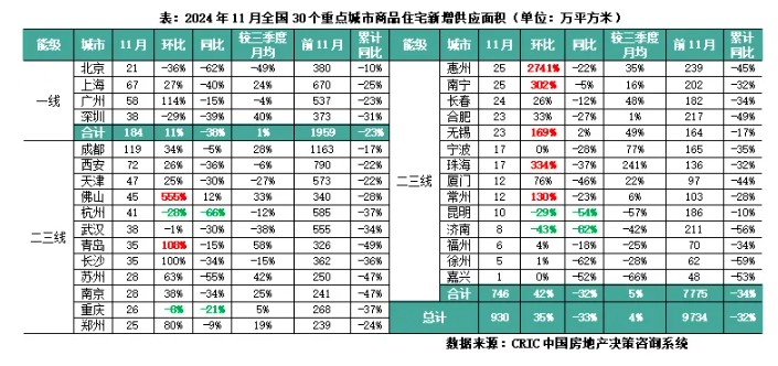 克而瑞研究中心：年末冲刺供应放量+政策稳信心 预计12月楼市成交将迎翘尾行情 - 图片2