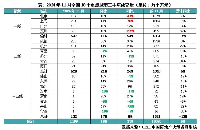 克而瑞研究中心：年末冲刺供应放量+政策稳信心 预计12月楼市成交将迎翘尾行情 - 图片7