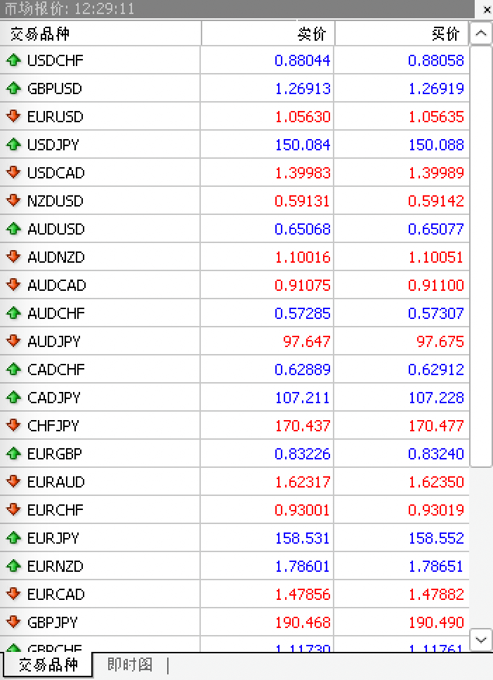 MT4苹果电脑版页面报价窗口全品种添加完成