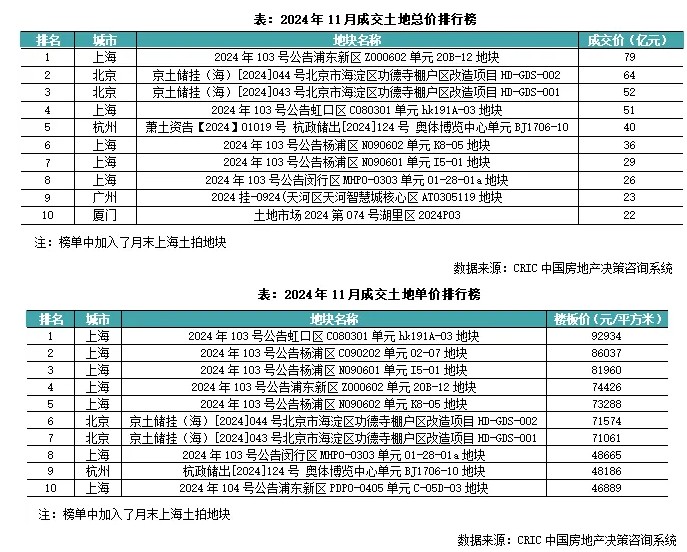 克而瑞研究中心：年末冲刺供应放量+政策稳信心 预计12月楼市成交将迎翘尾行情 - 图片9