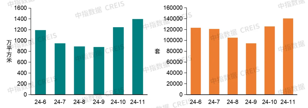 中指研究院：11月地产销售额持续回升 土地出让金总额同比增逾一成 - 图片1