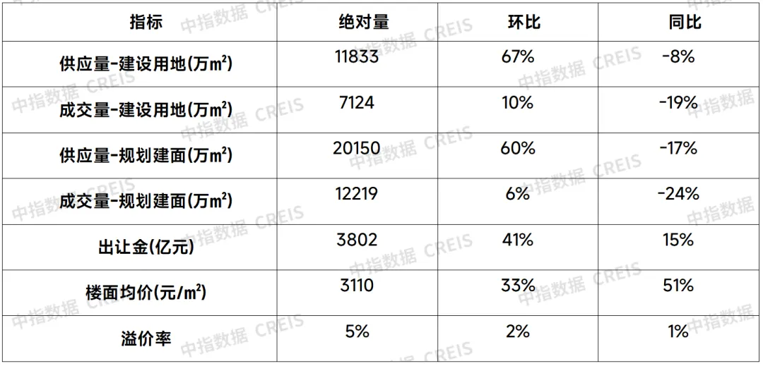 中指研究院：11月地产销售额持续回升 土地出让金总额同比增逾一成 - 图片4