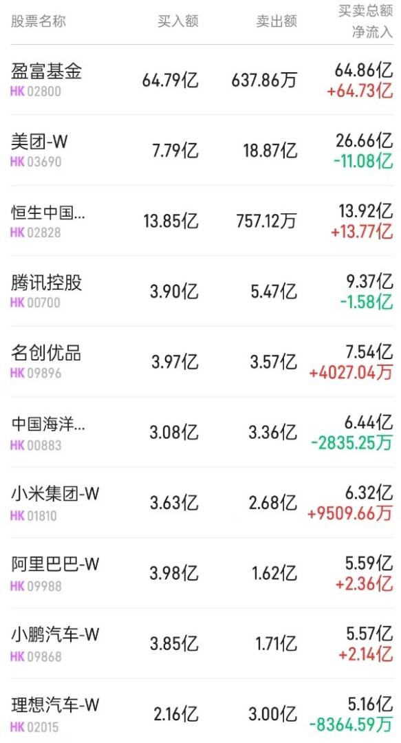 北水动向|北水成交净买入196.54亿 内资疯抢港股ETF 净买入盈富基金(02800)约139亿港元 - 图片3