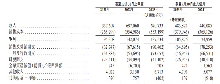 新股前瞻|挚达科技再递表：9个月亏损1.22亿元 流动性隐忧再添业绩“包袱” - 图片3