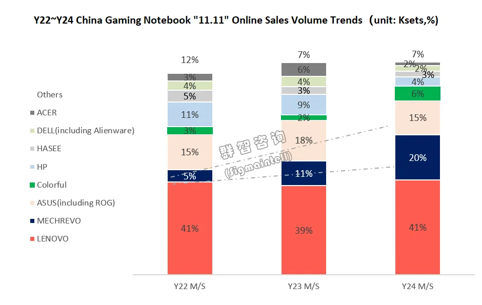 群智咨询：中国“11.11”笔记本线上市场销售规模同比增长10% 游戏本市场尤为亮眼同比飙升35% - 图片4