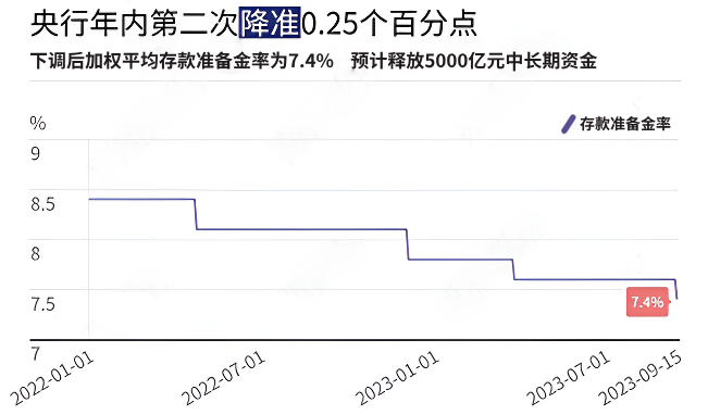 降准 