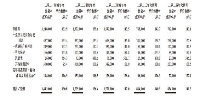 新股解读|草姬集团：毛利率近乎75% 保健品生意凭何这么赚钱？ - 图片3