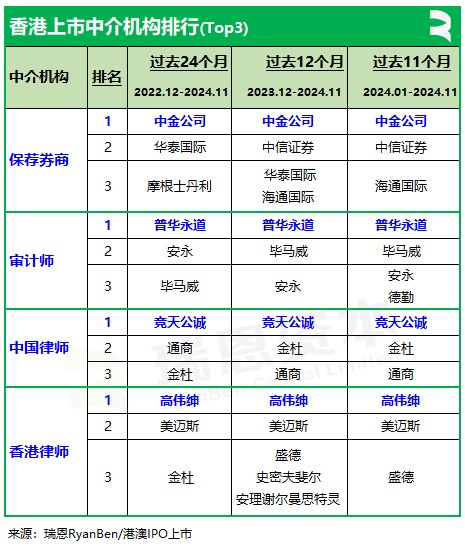 香港上市中介机构排行榜：截至2024年11月中金、普华永道、竞天公诚、高伟绅继续领先 - 图片1