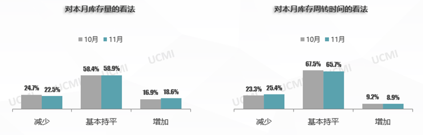 11月份中国二手车经理人指数为51.9% 市场仍处于景气区间 - 图片5