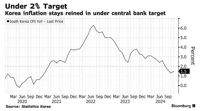韩国11月通胀低于预期 连续三月低于央行目标现企稳迹象 - 图片1