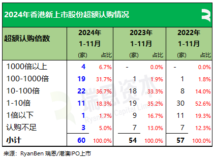 瑞恩资本：2024年前11个月香港新上市公司共61家   募资790亿港元 - 图片8